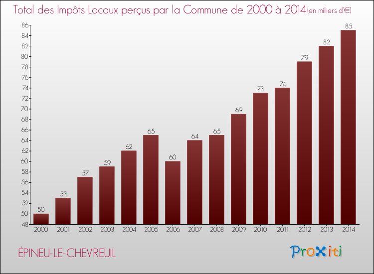 Evolution des Impôts Locaux pour la commune de ÉPINEU-LE-CHEVREUIL de 2000 à 2014 Evolution des Impôts Locaux pour ÉPINEU-LE-CHEVREUIL de 2000 à 2014