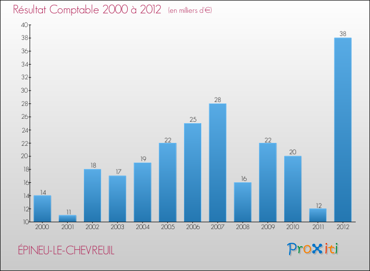 Evolution du résultat comptable pour la commune de ÉPINEU-LE-CHEVREUIL de 2000 à 2012 Evolution du résultat comptable pour ÉPINEU-LE-CHEVREUIL de 2000 à 2012