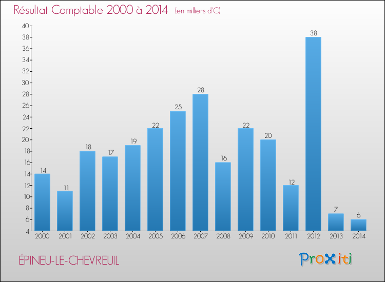 Evolution du résultat comptable pour la commune de ÉPINEU-LE-CHEVREUIL de 2000 à 2014 Evolution du résultat comptable pour ÉPINEU-LE-CHEVREUIL de 2000 à 2014