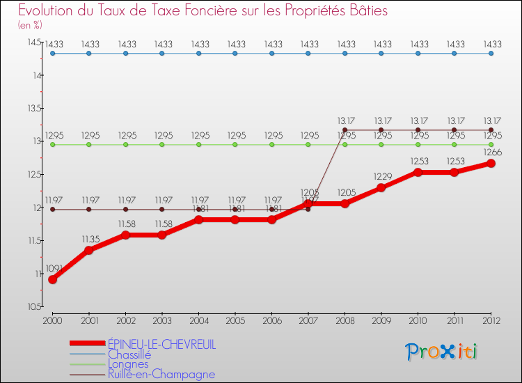 Evolution du taux de la taxe foncière sur le bati pour ÉPINEU-LE-CHEVREUIL et les communes proches de 2000 à 2012 Comparaison des taux de taxe foncière sur le bati pour ÉPINEU-LE-CHEVREUIL et les communes voisines de 2000 à 2012