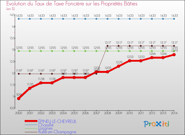 Evolution du taux de la taxe foncière sur le bati pour ÉPINEU-LE-CHEVREUIL et les communes proches de 2000 à 2014 Comparaison des taux de taxe foncière sur le bati pour ÉPINEU-LE-CHEVREUIL et les communes voisines de 2000 à 2014