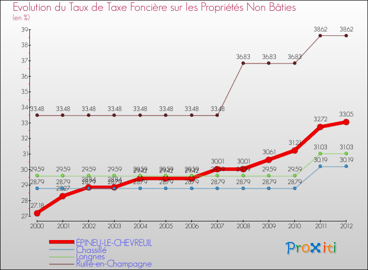 Evolution du taux de la taxe foncière sur les immeubles et terrains non batis pour ÉPINEU-LE-CHEVREUIL et les communes proches de 2000 à 2012 Comparaison des taux de la taxe foncière sur les immeubles et terrains non batis pour ÉPINEU-LE-CHEVREUIL et les communes voisines de 2000 à 2012