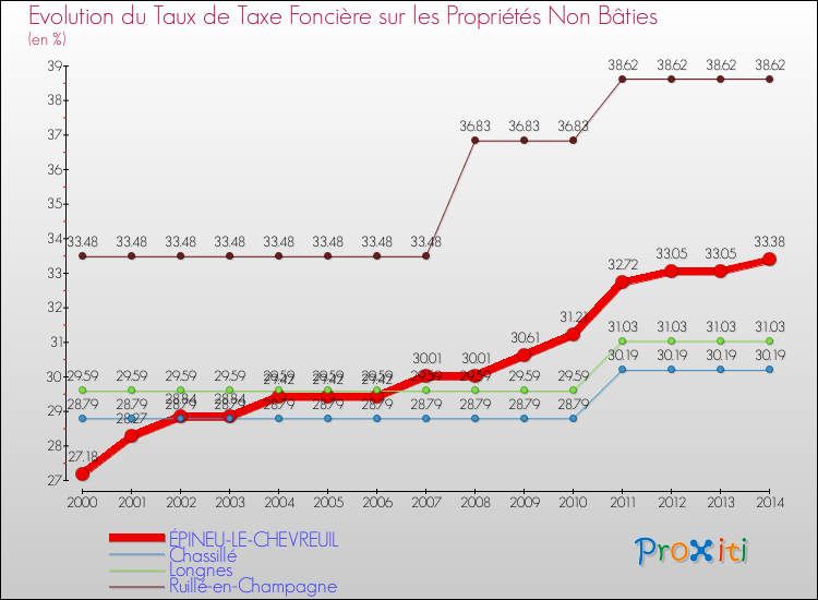 Evolution du taux de la taxe foncière sur les immeubles et terrains non batis pour ÉPINEU-LE-CHEVREUIL et les communes proches de 2000 à 2014 Comparaison des taux de la taxe foncière sur les immeubles et terrains non batis pour ÉPINEU-LE-CHEVREUIL et les communes voisines de 2000 à 2014