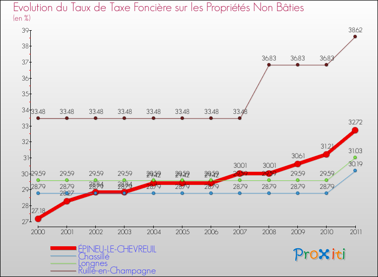 Evolution du taux de la taxe foncière sur les immeubles et terrains non batis pour ÉPINEU-LE-CHEVREUIL et les communes proches Comparaison des taux de la taxe foncière sur les immeubles et terrains non batis pour ÉPINEU-LE-CHEVREUIL et les communes voisines