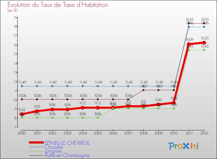Evolution du taux de la taxe d'habitation pour ÉPINEU-LE-CHEVREUIL et les communes proches Comparaison des taux de la taxe d'habitation pour ÉPINEU-LE-CHEVREUIL et les communes voisines