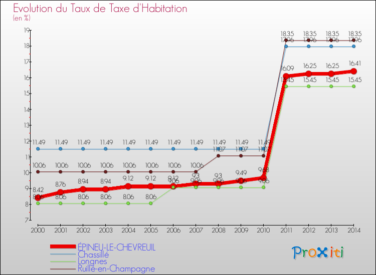 Evolution du taux de la taxe d'habitation pour ÉPINEU-LE-CHEVREUIL et les communes proches de 2000 à 2014 Comparaison des taux de la taxe d'habitation pour ÉPINEU-LE-CHEVREUIL et les communes voisines de 2000 à 2014