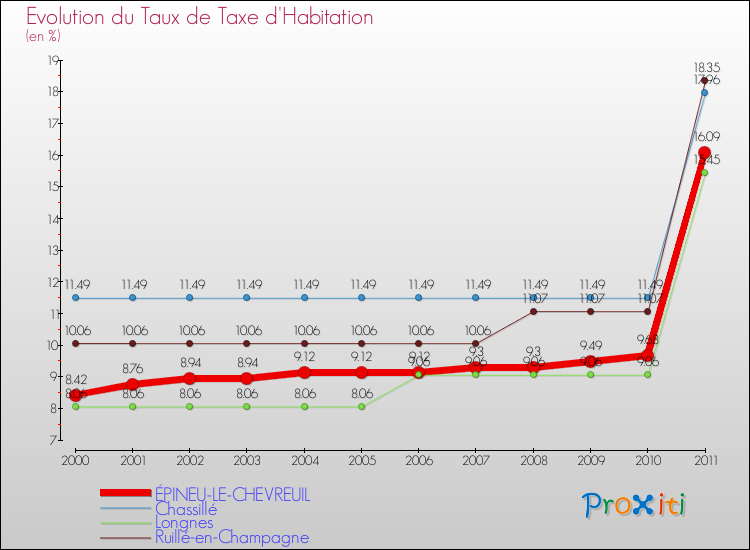 Evolution du taux de la taxe d'habitation pour ÉPINEU-LE-CHEVREUIL et les communes proches Comparaison des taux de la taxe d'habitation pour ÉPINEU-LE-CHEVREUIL et les communes voisines