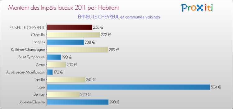 Montant des impôts locaux par Habitant pour ÉPINEU-LE-CHEVREUIL et les communes proches Comparaison des impôts locaux par habitant pour ÉPINEU-LE-CHEVREUIL et les communes voisines
