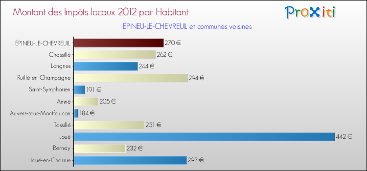 Montant des impôts locaux par Habitant pour ÉPINEU-LE-CHEVREUIL et les communes proches Comparaison des impôts locaux par habitant pour ÉPINEU-LE-CHEVREUIL et les communes voisines