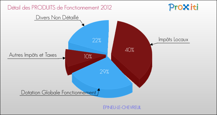 Décomposition du Budget de Fonctionnement 2012 de la commune de ÉPINEU-LE-CHEVREUIL Budget de Fonctionnement 2012 pour la commune de ÉPINEU-LE-CHEVREUIL