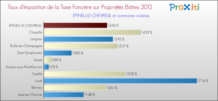 Taux d'imposition de la taxe foncière sur le bati 2012 pour ÉPINEU-LE-CHEVREUIL et les communes proches Comparaison des taux d'imposition de la taxe foncière sur le bati 2012 pour ÉPINEU-LE-CHEVREUIL et les communes voisines