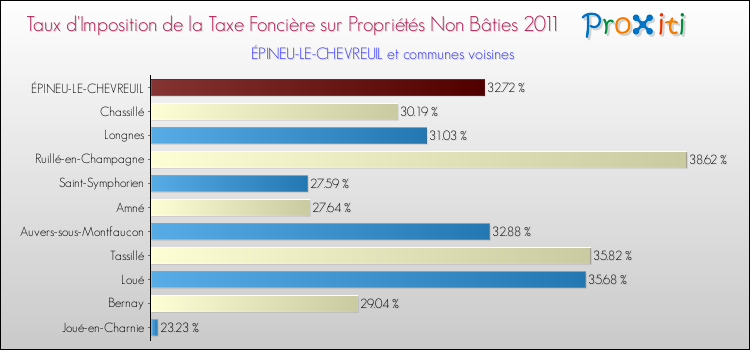 Taux d'imposition de la taxe foncière sur les immeubles et terrains non batis 2011 pour ÉPINEU-LE-CHEVREUIL et les communes proches Comparaison des taux d'imposition de la taxe foncière sur les immeubles et terrains non batis 2011 pour ÉPINEU-LE-CHEVREUIL et les communes voisines