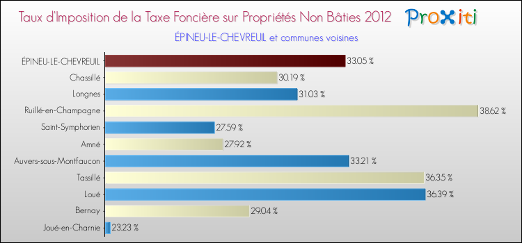 Taux d'imposition de la taxe foncière sur les immeubles et terrains non batis 2012 pour ÉPINEU-LE-CHEVREUIL et les communes proches Comparaison des taux d'imposition de la taxe foncière sur les immeubles et terrains non batis 2012 pour ÉPINEU-LE-CHEVREUIL et les communes voisines