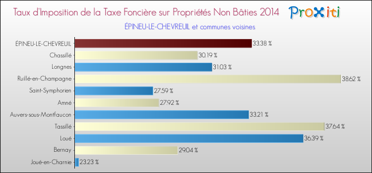 Taux d'imposition de la taxe foncière sur les immeubles et terrains non batis 2014 pour ÉPINEU-LE-CHEVREUIL et les communes proches Comparaison des taux d'imposition de la taxe foncière sur les immeubles et terrains non batis 2014 pour ÉPINEU-LE-CHEVREUIL et les communes voisines
