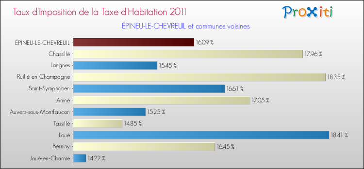 Taux d'imposition de la taxe d'habitation 2011 pour ÉPINEU-LE-CHEVREUIL et les communes proches Comparaison des taux d'imposition de la taxe d'habitation 2011 pour ÉPINEU-LE-CHEVREUIL et les communes voisines
