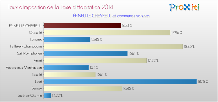 Taux d'imposition de la taxe d'habitation 2014 pour ÉPINEU-LE-CHEVREUIL et les communes proches Comparaison des taux d'imposition de la taxe d'habitation 2014 pour ÉPINEU-LE-CHEVREUIL et les communes voisines