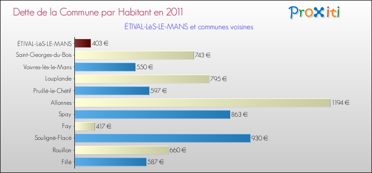 Dette par habitant de la commune en 2011 pour ÉTIVAL-LèS-LE-MANS et les communes proches Comparaison de la dette par habitant de la commune en 2011 pour ÉTIVAL-LèS-LE-MANS et les communes voisines