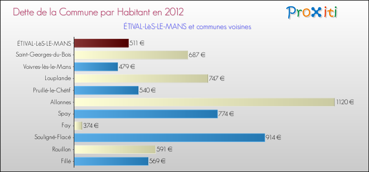 Dette par habitant de la commune en 2012 pour ÉTIVAL-LèS-LE-MANS et les communes proches Comparaison de la dette par habitant de la commune en 2012 pour ÉTIVAL-LèS-LE-MANS et les communes voisines