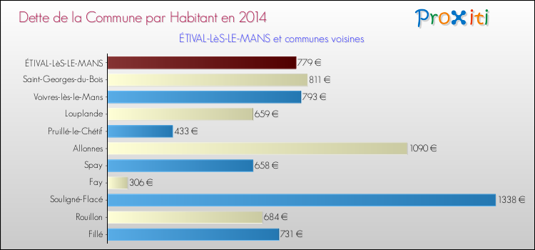 Dette par habitant de la commune en 2014 pour ÉTIVAL-LèS-LE-MANS et les communes proches Comparaison de la dette par habitant de la commune en 2014 pour ÉTIVAL-LèS-LE-MANS et les communes voisines