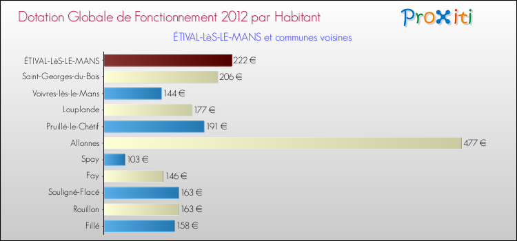 Montant des dotations globales de fonctionnement DGF par Habitant pour ÉTIVAL-LèS-LE-MANS et les communes proches Comparaison des des dotations globales de fonctionnement DGF par habitant pour ÉTIVAL-LèS-LE-MANS et les communes voisines