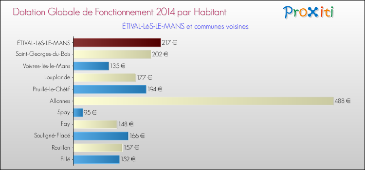 Montant des dotations globales de fonctionnement DGF par Habitant pour ÉTIVAL-LèS-LE-MANS et les communes proches en 2014. Comparaison des des dotations globales de fonctionnement DGF par habitant pour ÉTIVAL-LèS-LE-MANS et les communes voisines en 2014.
