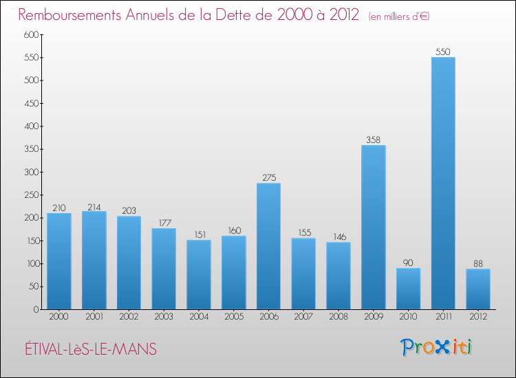 Evolution de l'annuité de la dette pour la commune de ÉTIVAL-LèS-LE-MANS de 2000 à 2012 Annuités de la dette pour ÉTIVAL-LèS-LE-MANS de 2000 à 2012