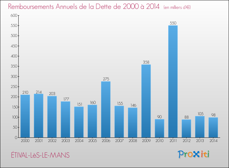 Evolution de l'annuité de la dette pour la commune de ÉTIVAL-LèS-LE-MANS de 2000 à 2014 Annuités de la dette pour ÉTIVAL-LèS-LE-MANS de 2000 à 2014