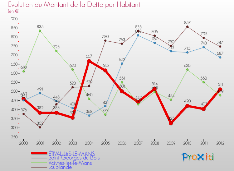Evolution de la dette par habitant pour la commune de ÉTIVAL-LèS-LE-MANS et les communes proches de 2000 à 2012 Comparaison de la dette par habitant pour ÉTIVAL-LèS-LE-MANS et les communes voisines de 2000 à 2012