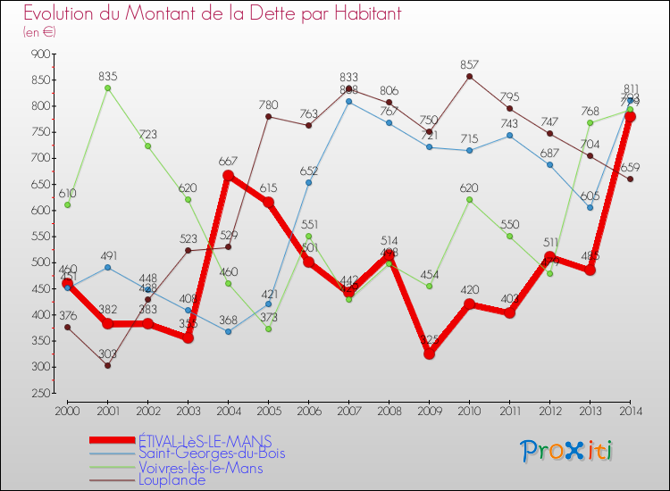 Evolution de la dette par habitant pour la commune de ÉTIVAL-LèS-LE-MANS et les communes proches de 2000 à 2014 Comparaison de la dette par habitant pour ÉTIVAL-LèS-LE-MANS et les communes voisines de 2000 à 2014