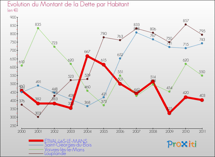 Evolution de la dette par habitant pour la commune de ÉTIVAL-LèS-LE-MANS et les communes proches Comparaison de la dette par habitant pour ÉTIVAL-LèS-LE-MANS et les communes voisines