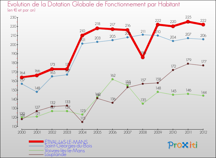 Evolution et montant de la dotation globale de fonctionnement par Habitant pour ÉTIVAL-LèS-LE-MANS et les communes proches Comparaison des dotations globales de fonctionnement par habitant pour ÉTIVAL-LèS-LE-MANS et les communes voisines