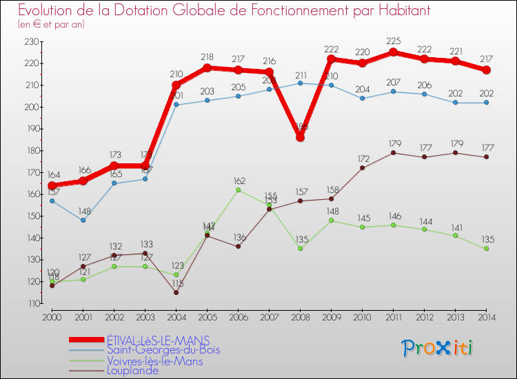 Evolution et montant de la dotation globale de fonctionnement par Habitant pour ÉTIVAL-LèS-LE-MANS et les communes proches de 2000 à 2014. Comparaison des dotations globales de fonctionnement par habitant pour ÉTIVAL-LèS-LE-MANS et les communes voisines de 2000 à 2014.