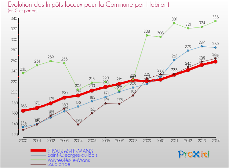 Evolution et montant des impôts locaux par Habitant pour ÉTIVAL-LèS-LE-MANS et les communes proches de 2000 à 2014 Comparaison des impôts locaux par habitant pour ÉTIVAL-LèS-LE-MANS et les communes voisines de 2000 à 2014