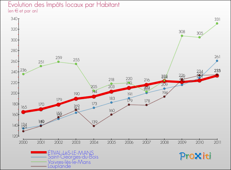 Evolution et montant des impôts locaux par Habitant pour ÉTIVAL-LèS-LE-MANS et les communes proches Comparaison des impôts locaux par habitant pour ÉTIVAL-LèS-LE-MANS et les communes voisines