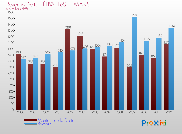 Evolution comparée de la dette et des revenus pour la commune de ÉTIVAL-LèS-LE-MANS de 2000 à 2012 Comparaison de la dette et des revenus pour ÉTIVAL-LèS-LE-MANS de 2000 à 2012
