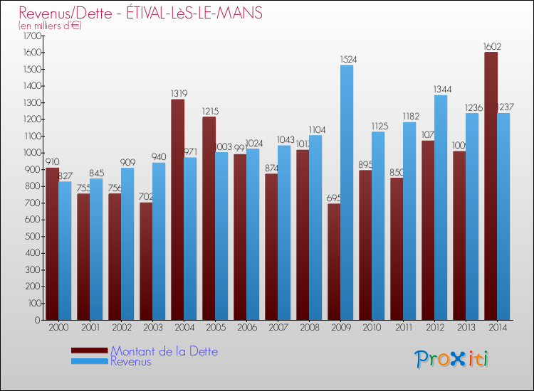 Evolution comparée de la dette et des revenus pour la commune de ÉTIVAL-LèS-LE-MANS de 2000 à 2014 Comparaison de la dette et des revenus pour ÉTIVAL-LèS-LE-MANS de 2000 à 2014