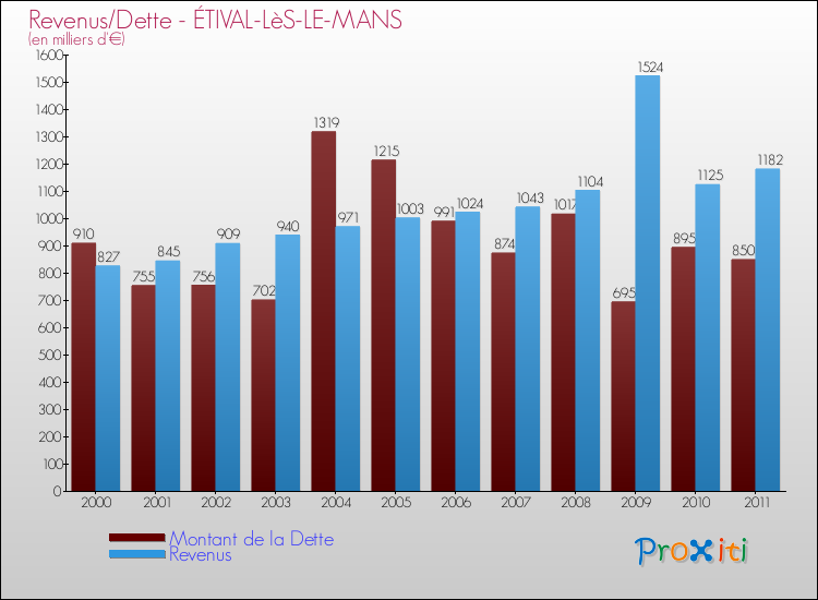 Evolution comparée de la dette et des revenus pour la commune de ÉTIVAL-LèS-LE-MANS de 2000 à 2011 Comparaison de la dette et des revenus pour ÉTIVAL-LèS-LE-MANS de 2000 à 2011