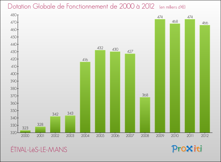 Evolution du montant de la Dotation Globale de Fonctionnement pour la commune de ÉTIVAL-LèS-LE-MANS de 2000 à 2012 Evolution du montant de la Dotation Globale de Fonctionnement pour ÉTIVAL-LèS-LE-MANS de 2000 à 2012