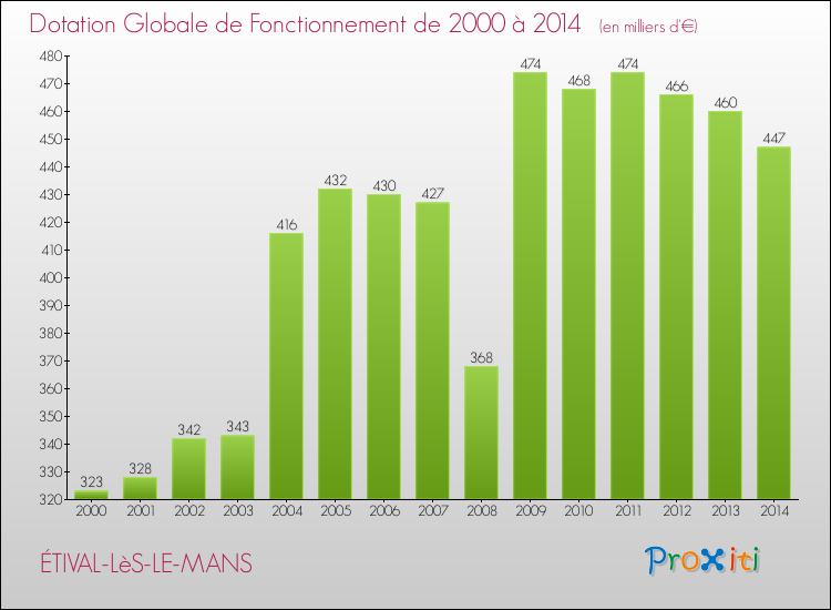Evolution du montant de la Dotation Globale de Fonctionnement pour ÉTIVAL-LèS-LE-MANS de 2000 à 2014