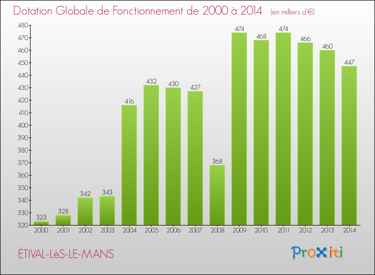 Evolution du montant de la Dotation Globale de Fonctionnement pour la commune de ÉTIVAL-LèS-LE-MANS de 2000 à 2014 Evolution du montant de la Dotation Globale de Fonctionnement pour ÉTIVAL-LèS-LE-MANS de 2000 à 2014