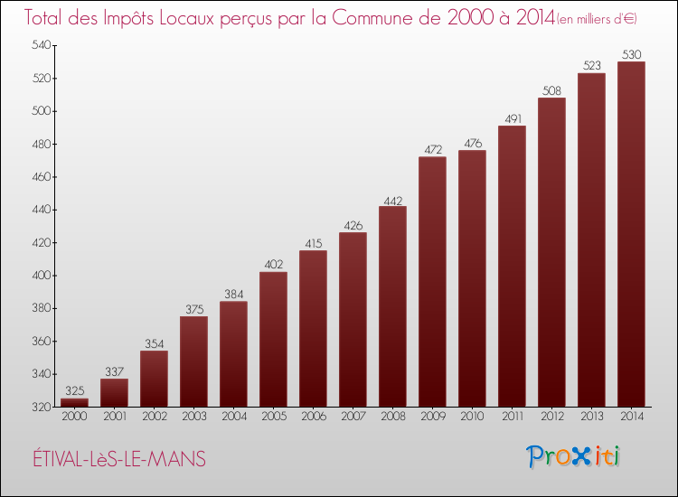 Evolution des Impôts Locaux pour la commune de ÉTIVAL-LèS-LE-MANS de 2000 à 2014 Evolution des Impôts Locaux pour ÉTIVAL-LèS-LE-MANS de 2000 à 2014