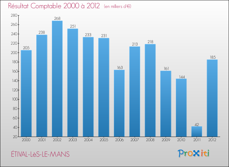 Evolution du résultat comptable pour la commune de ÉTIVAL-LèS-LE-MANS de 2000 à 2012 Evolution du résultat comptable pour ÉTIVAL-LèS-LE-MANS de 2000 à 2012