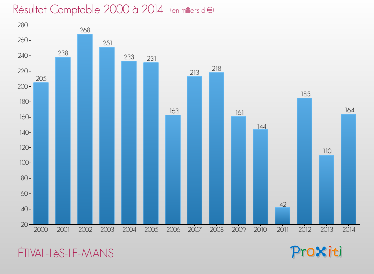 Evolution du résultat comptable pour la commune de ÉTIVAL-LèS-LE-MANS de 2000 à 2014 Evolution du résultat comptable pour ÉTIVAL-LèS-LE-MANS de 2000 à 2014