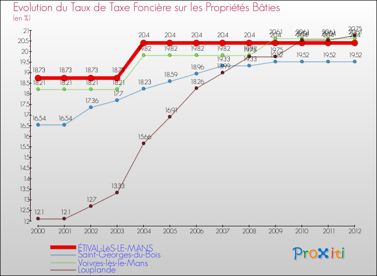 Evolution du taux de la taxe foncière sur le bati pour ÉTIVAL-LèS-LE-MANS et les communes proches de 2000 à 2012 Comparaison des taux de taxe foncière sur le bati pour ÉTIVAL-LèS-LE-MANS et les communes voisines de 2000 à 2012