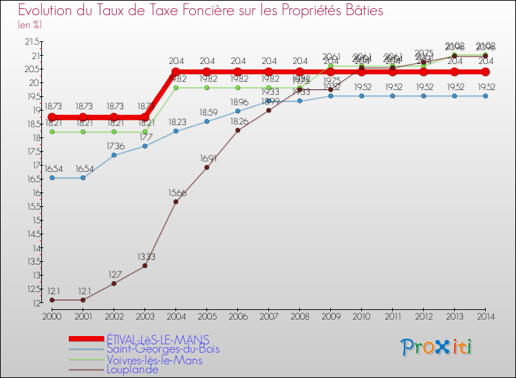 Evolution du taux de la taxe foncière sur le bati pour ÉTIVAL-LèS-LE-MANS et les communes proches de 2000 à 2014 Comparaison des taux de taxe foncière sur le bati pour ÉTIVAL-LèS-LE-MANS et les communes voisines de 2000 à 2014