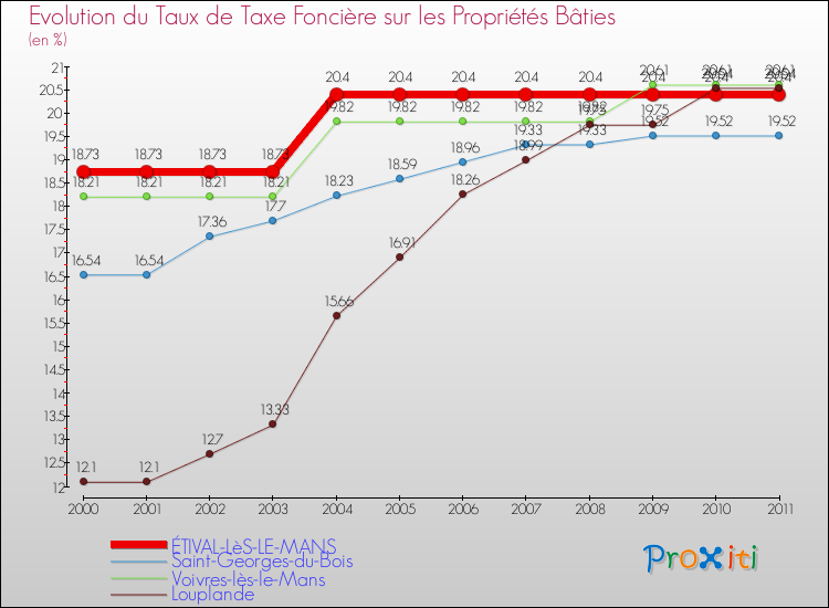 Evolution du taux de la taxe foncière sur le bati pour ÉTIVAL-LèS-LE-MANS et les communes proches Comparaison des taux de taxe foncière sur le bati pour ÉTIVAL-LèS-LE-MANS et les communes voisines