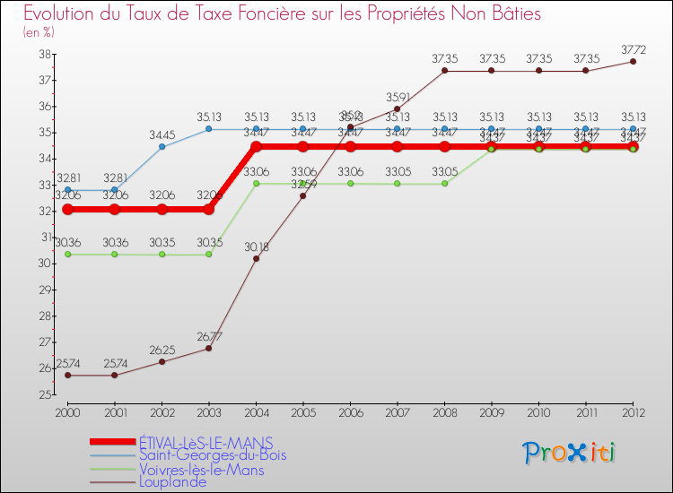 Evolution du taux de la taxe foncière sur les immeubles et terrains non batis pour ÉTIVAL-LèS-LE-MANS et les communes proches de 2000 à 2012 Comparaison des taux de la taxe foncière sur les immeubles et terrains non batis pour ÉTIVAL-LèS-LE-MANS et les communes voisines de 2000 à 2012