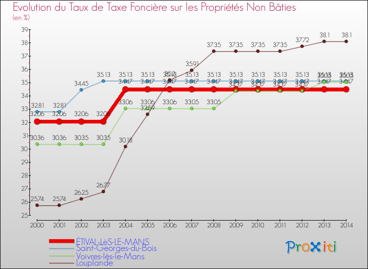 Evolution du taux de la taxe foncière sur les immeubles et terrains non batis pour ÉTIVAL-LèS-LE-MANS et les communes proches de 2000 à 2014 Comparaison des taux de la taxe foncière sur les immeubles et terrains non batis pour ÉTIVAL-LèS-LE-MANS et les communes voisines de 2000 à 2014