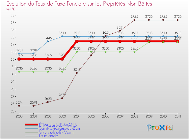 Evolution du taux de la taxe foncière sur les immeubles et terrains non batis pour ÉTIVAL-LèS-LE-MANS et les communes proches Comparaison des taux de la taxe foncière sur les immeubles et terrains non batis pour ÉTIVAL-LèS-LE-MANS et les communes voisines