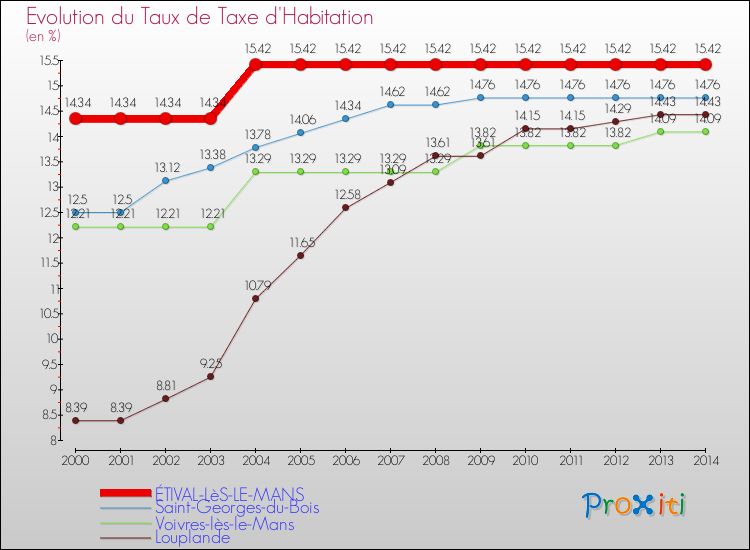 Evolution du taux de la taxe d'habitation pour ÉTIVAL-LèS-LE-MANS et les communes proches de 2000 à 2014 Comparaison des taux de la taxe d'habitation pour ÉTIVAL-LèS-LE-MANS et les communes voisines de 2000 à 2014